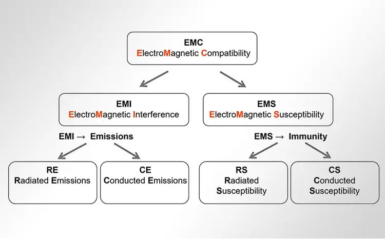 EMC是什么，EMC來源和設(shè)計